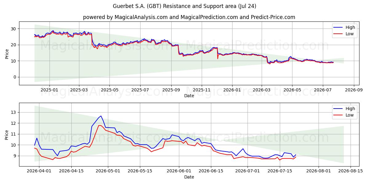  Guerbet S.A. (GBT) Support and Resistance area (23 Jul) 