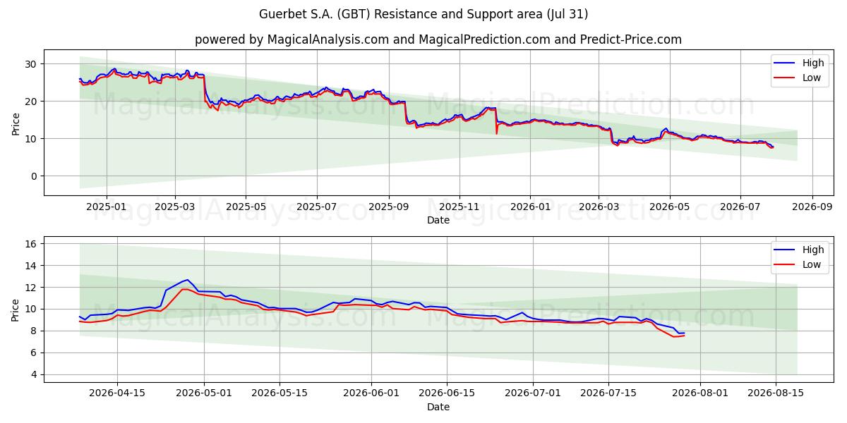  Guerbet S.A. (GBT) Support and Resistance area (30 Jul) 