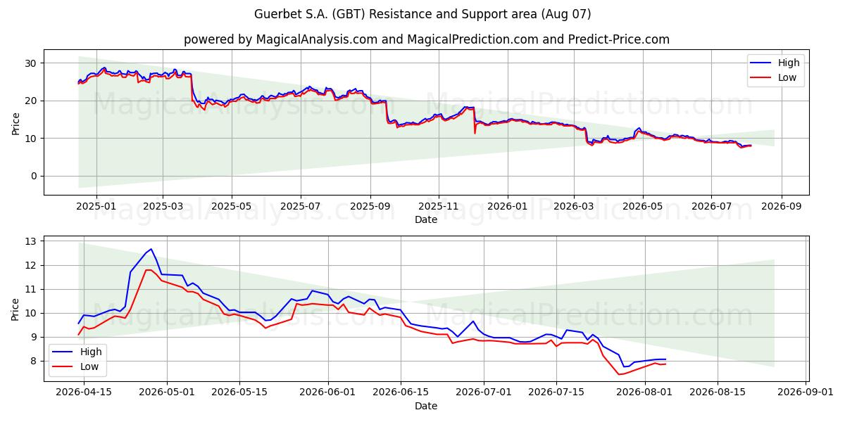  Guerbet S.A. (GBT) Support and Resistance area (06 Aug) 