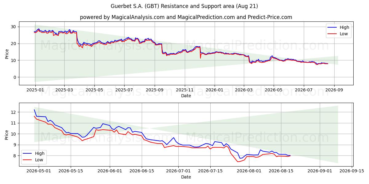  Guerbet S.A. (GBT) Support and Resistance area (20 Aug) 