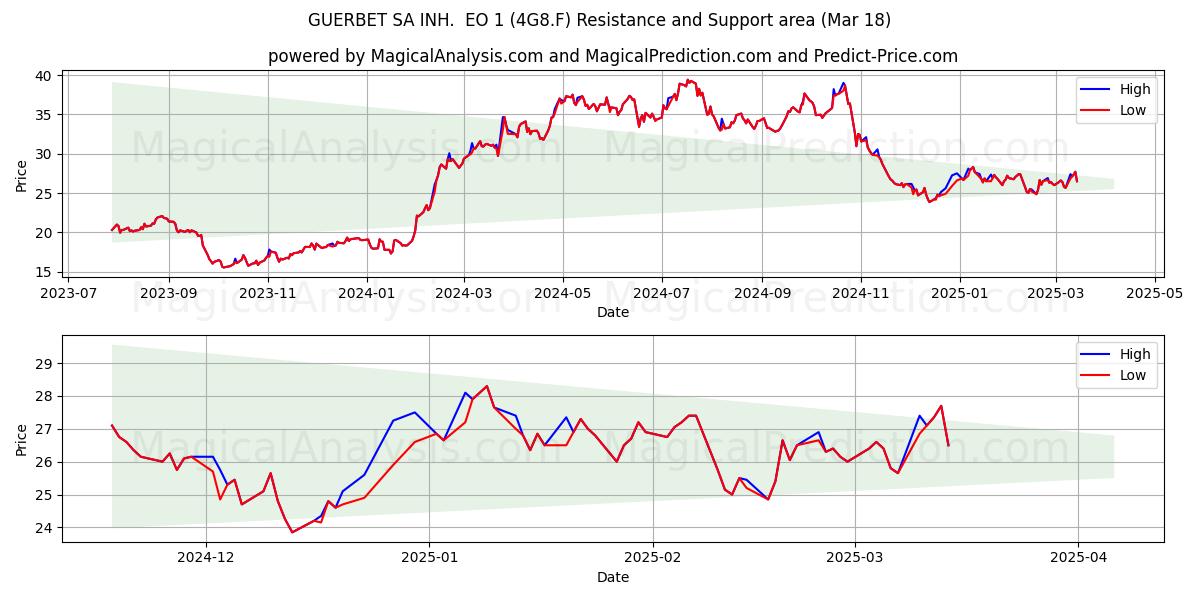 GUERBET SA INH.  EO 1 (4G8.F) Support and Resistance area (18 Mar) 