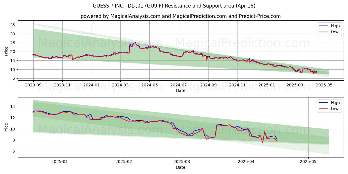  GUESS ? INC.  DL-,01 (GU9.F) Support and Resistance area (18 Apr) 
