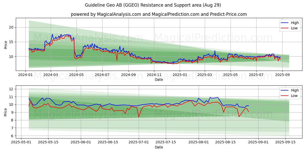 Guideline Geo AB (GGEO) Support and Resistance area (28 Aug) Guideline Geo AB (GGEO) Support and Resistance area (28 Aug)