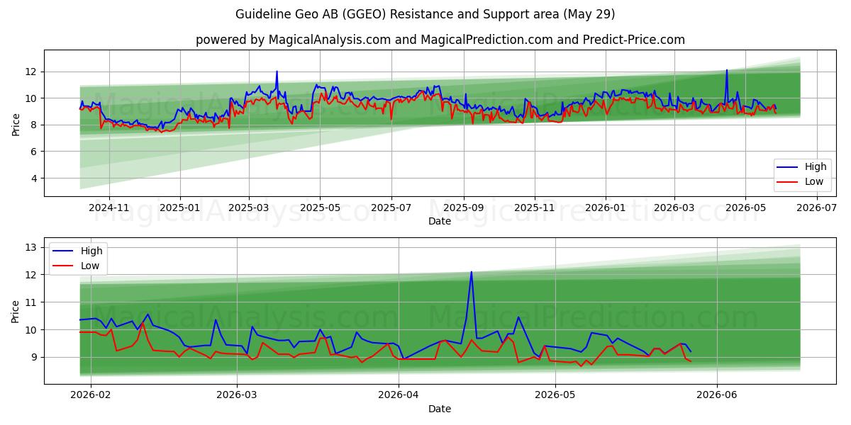  Guideline Geo AB (GGEO) Support and Resistance area (28 May) 