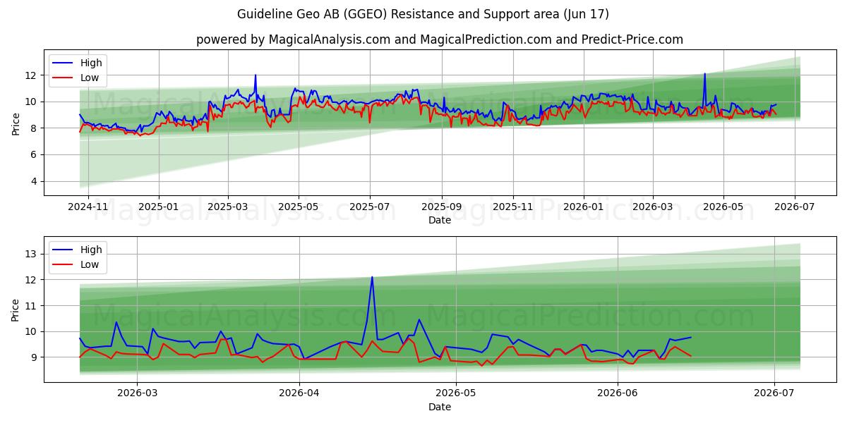  Guideline Geo AB (GGEO) Support and Resistance area (11 Jun) 