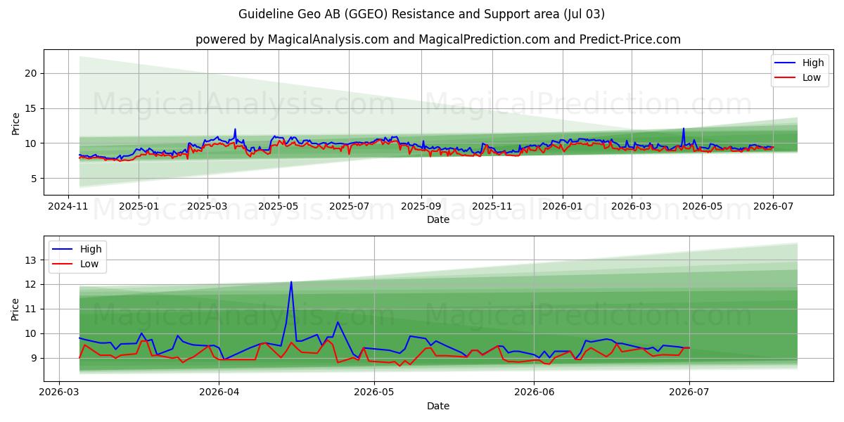  Guideline Geo AB (GGEO) Support and Resistance area (02 Jul) 