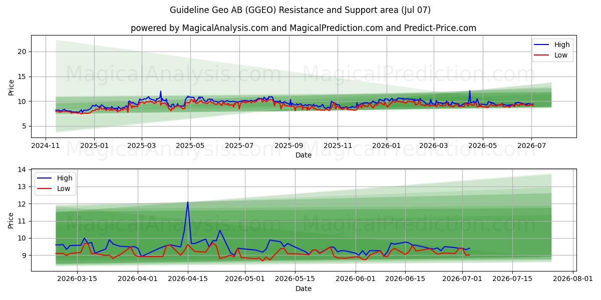  Guideline Geo AB (GGEO) Support and Resistance area (06 Jul) 