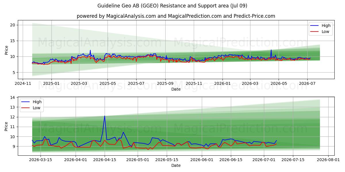  Guideline Geo AB (GGEO) Support and Resistance area (08 Jul) 
