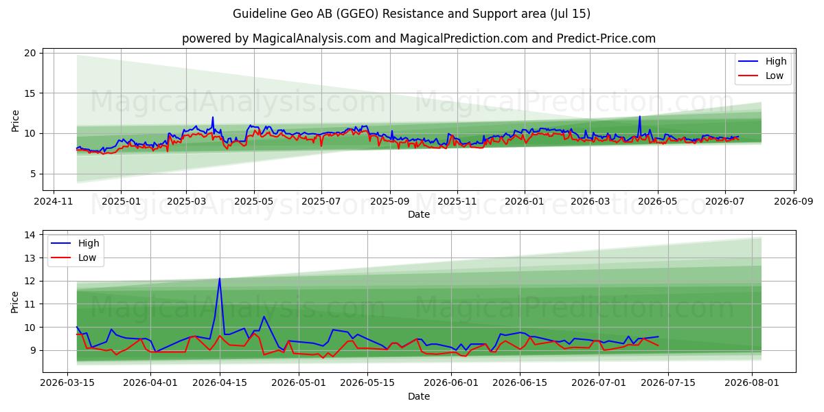  Guideline Geo AB (GGEO) Support and Resistance area (14 Jul) 
