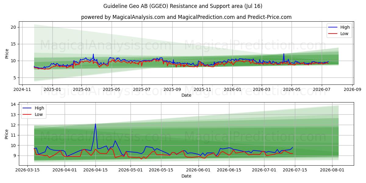  Guideline Geo AB (GGEO) Support and Resistance area (15 Jul) 