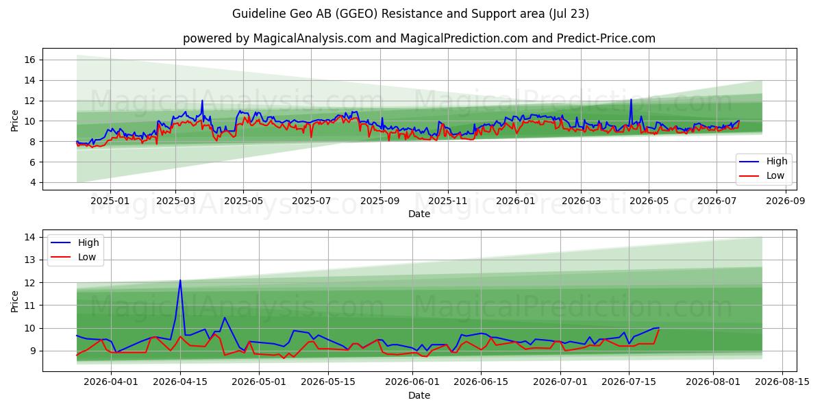  Guideline Geo AB (GGEO) Support and Resistance area (22 Jul) 