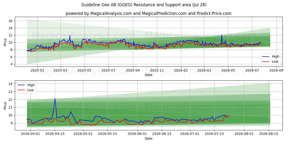  Guideline Geo AB (GGEO) Support and Resistance area (27 Jul) 