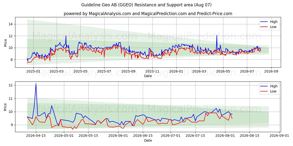  Guideline Geo AB (GGEO) Support and Resistance area (06 Aug) 