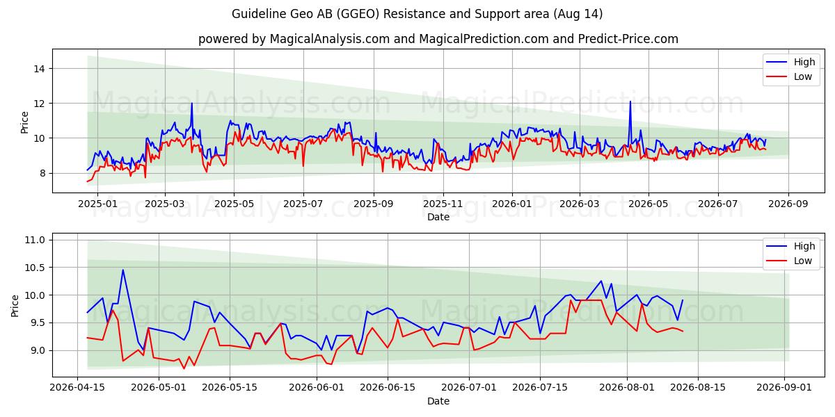  Guideline Geo AB (GGEO) Support and Resistance area (13 Aug) 