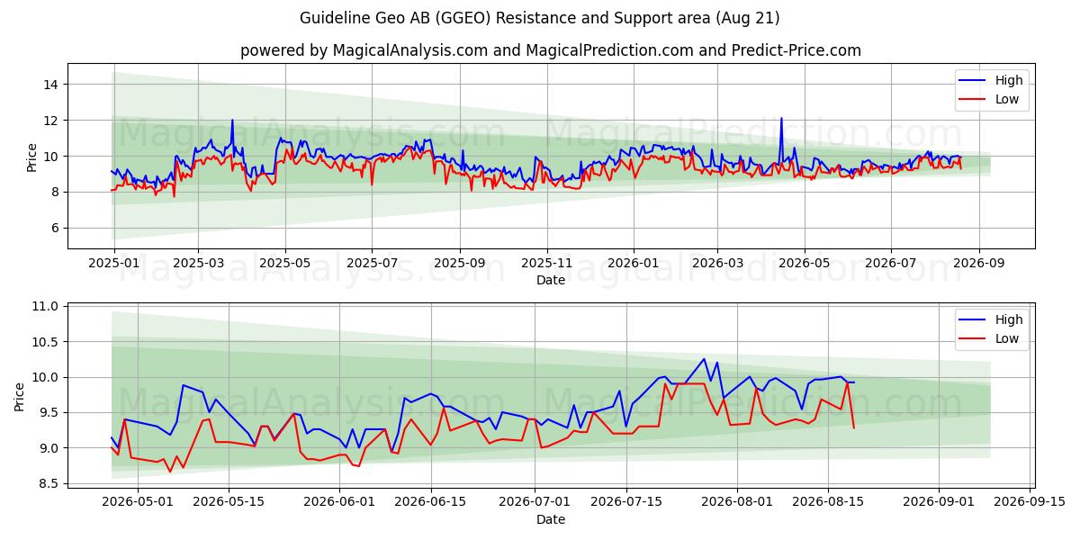  Guideline Geo AB (GGEO) Support and Resistance area (19 Aug) 