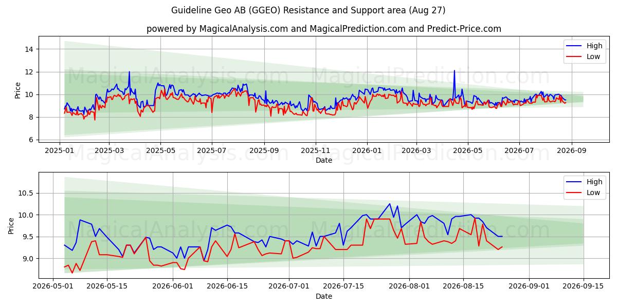  Guideline Geo AB (GGEO) Support and Resistance area (26 Aug) 