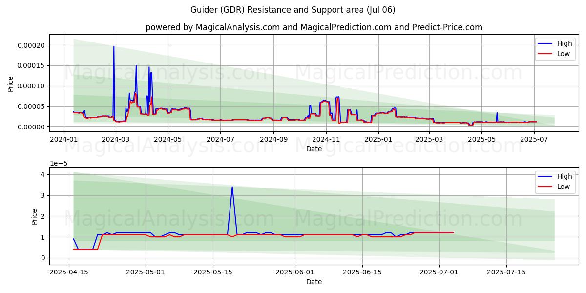  ガイダー (GDR) Support and Resistance area (05 Jul) 