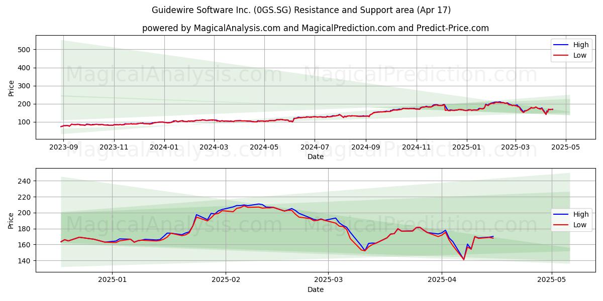  Guidewire Software Inc. (0GS.SG) Support and Resistance area (17 Apr) 
