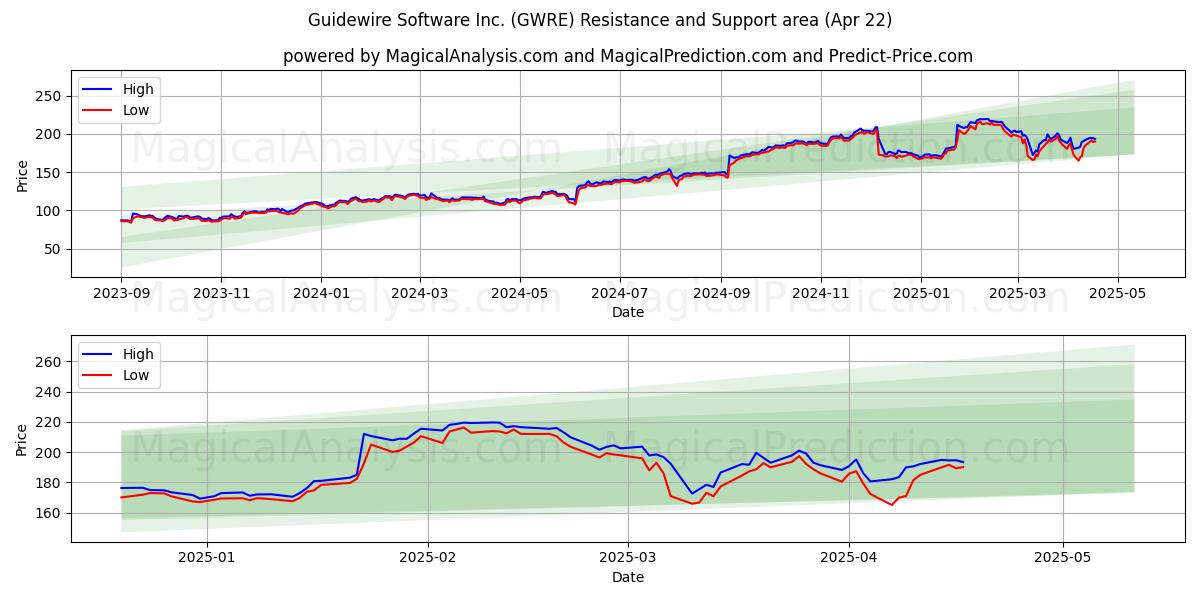  Guidewire Software Inc. (GWRE) Support and Resistance area (22 Apr) 