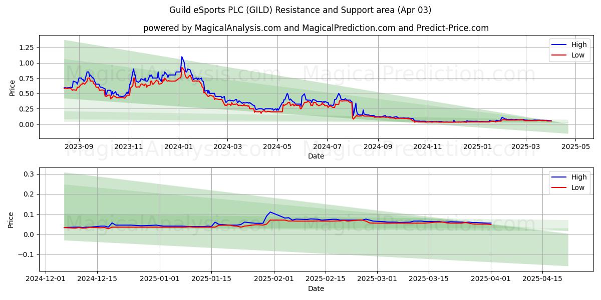  Guild eSports PLC (GILD) Support and Resistance area (03 Apr) 