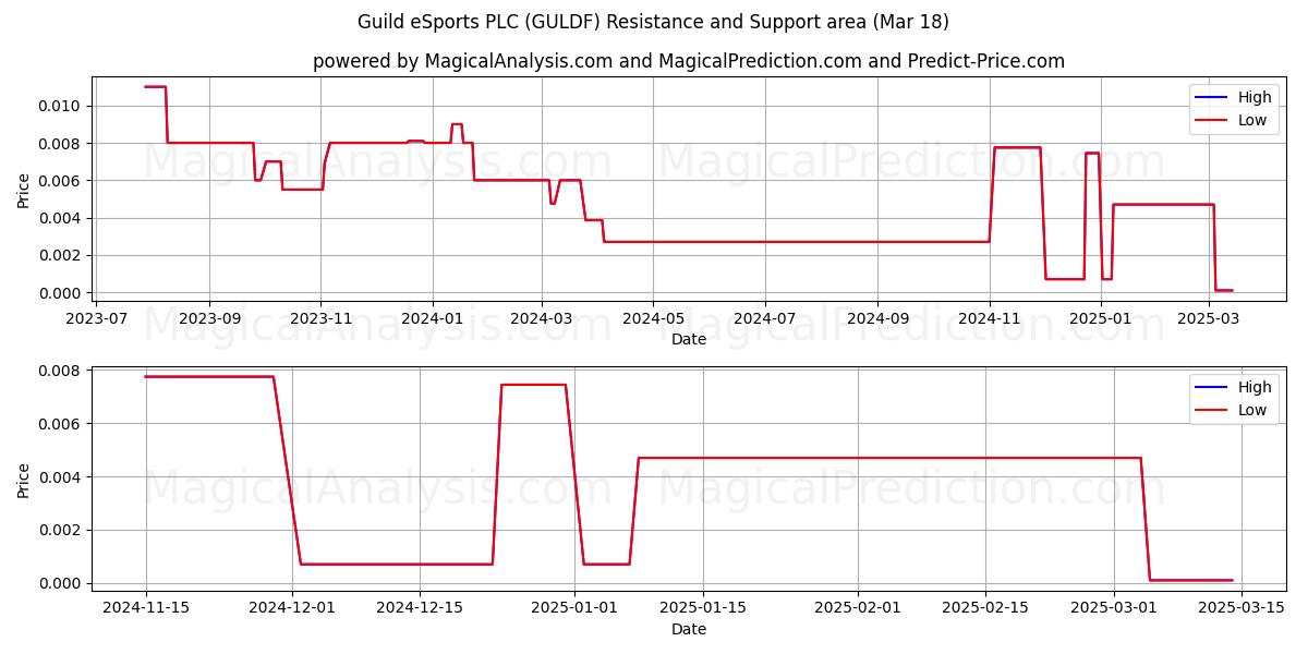  Guild eSports PLC (GULDF) Support and Resistance area (18 Mar) 
