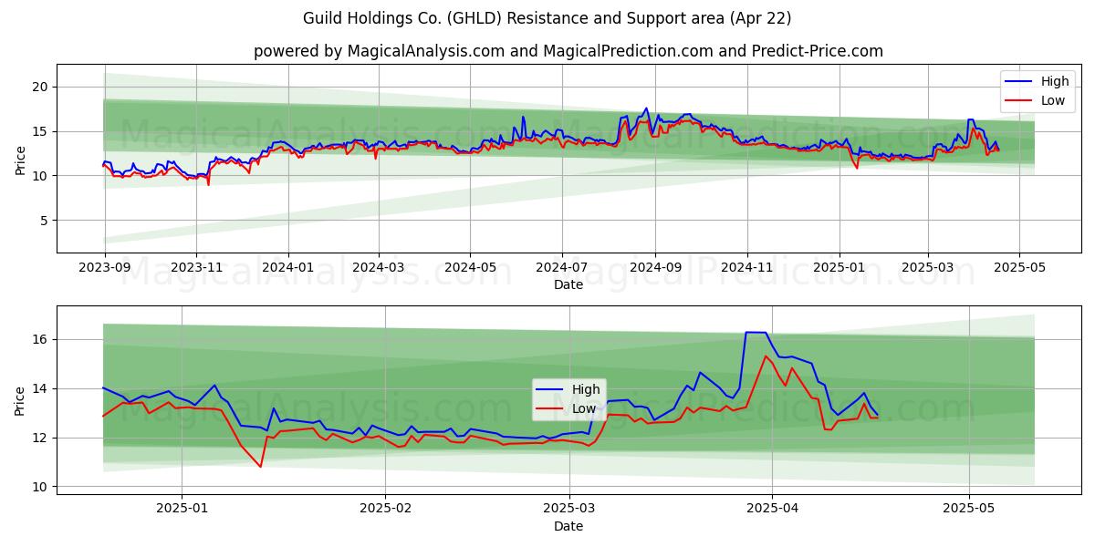  Guild Holdings Co. (GHLD) Support and Resistance area (22 Apr) 