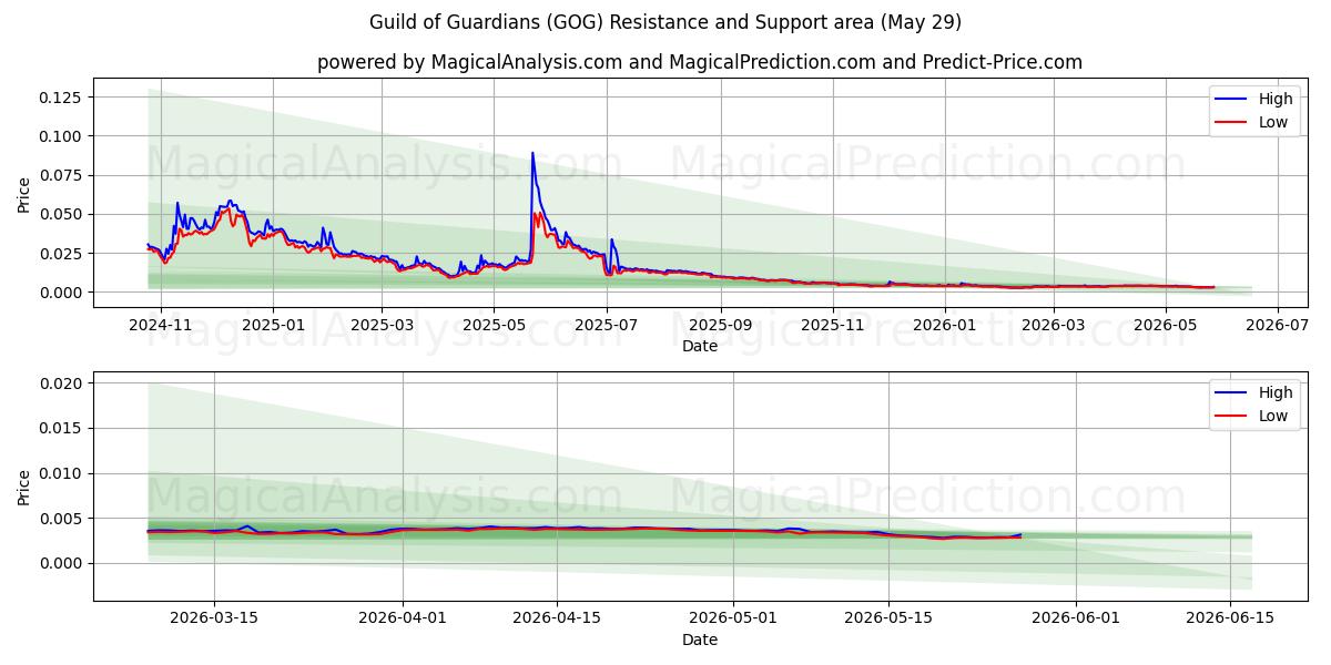  Guild of Guardians (GOG) Support and Resistance area (28 May) 