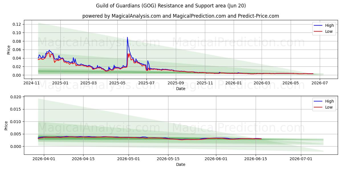  انجمن نگهبانان (GOG) Support and Resistance area (19 Jun) 