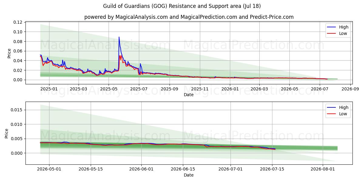  Gilde der Wächter (GOG) Support and Resistance area (17 Jul) 