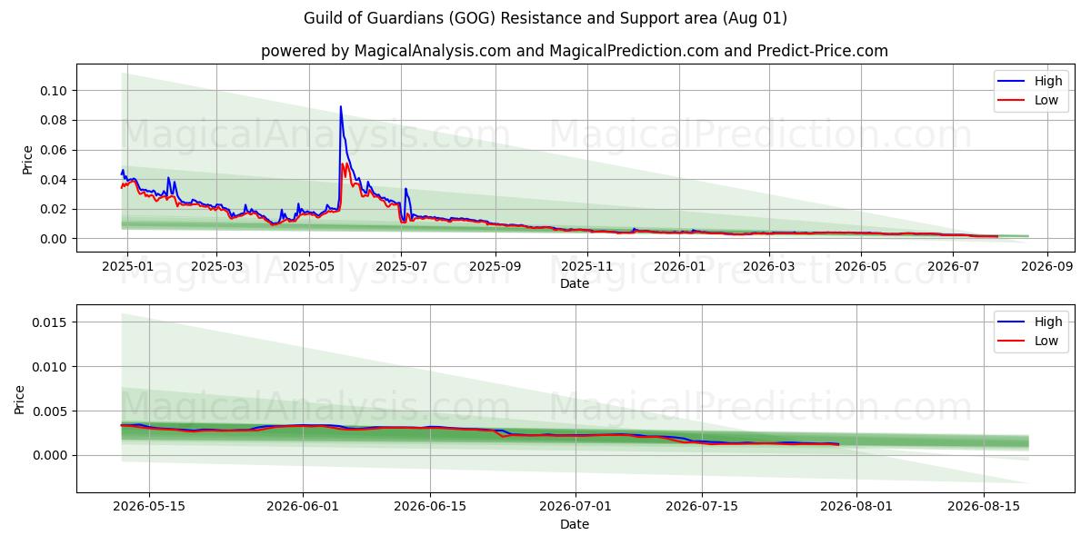  نقابة الأوصياء (GOG) Support and Resistance area (31 Jul) 