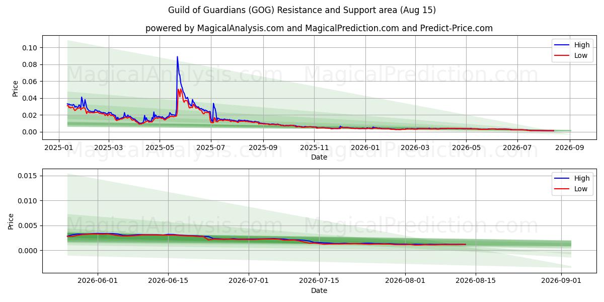  Guild of Guild of Guild (GOG) Support and Resistance area (14 Aug) 
