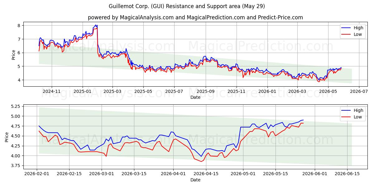  Guillemot Corp. (GUI) Support and Resistance area (28 May) 