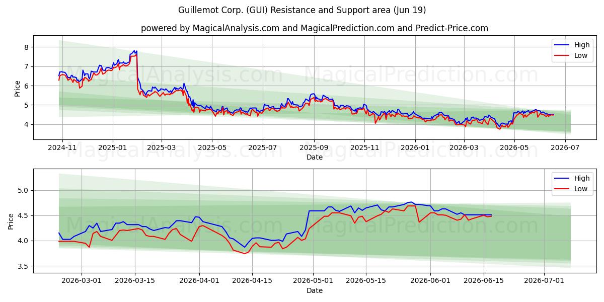  Guillemot Corp. (GUI) Support and Resistance area (18 Jun) 