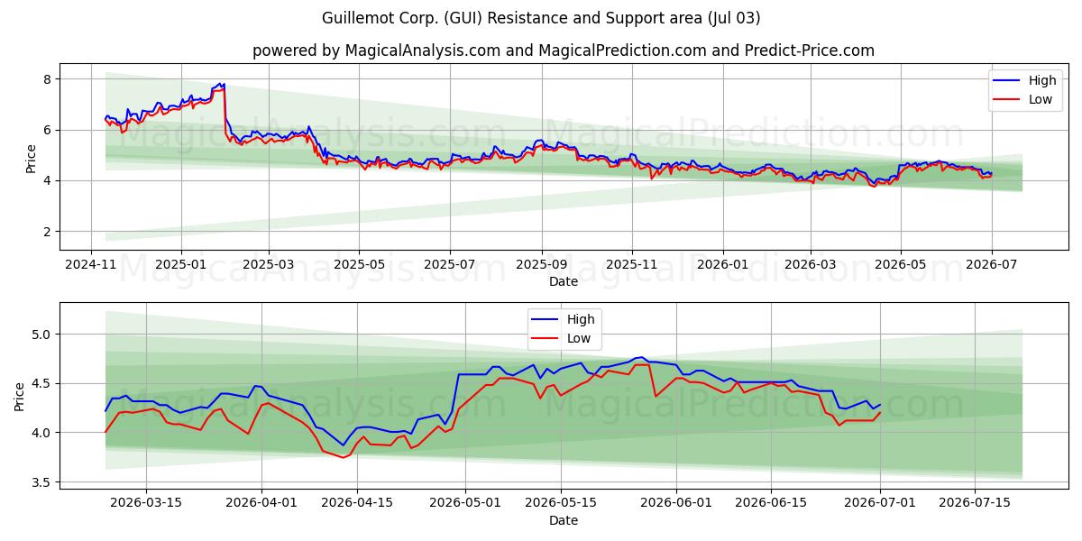 Guillemot Corp. (GUI) Support and Resistance area (02 Jul) 