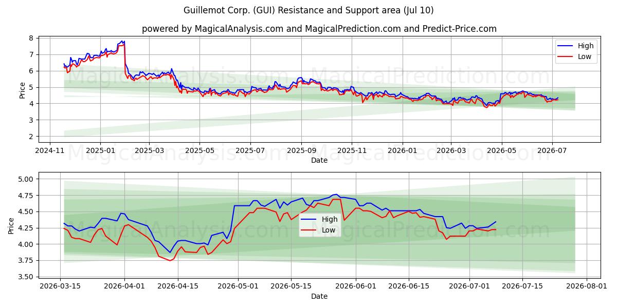  Guillemot Corp. (GUI) Support and Resistance area (09 Jul) 