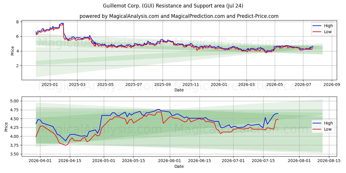  Guillemot Corp. (GUI) Support and Resistance area (23 Jul) 
