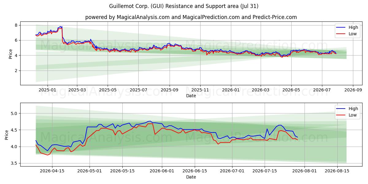  Guillemot Corp. (GUI) Support and Resistance area (30 Jul) 