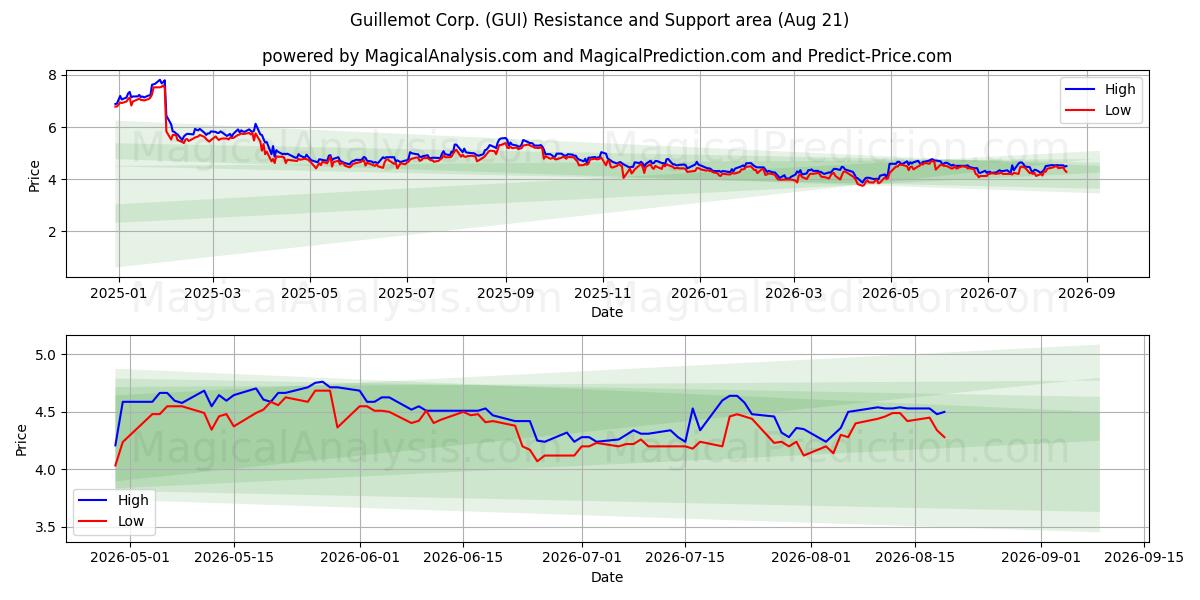  Guillemot Corp. (GUI) Support and Resistance area (20 Aug) 