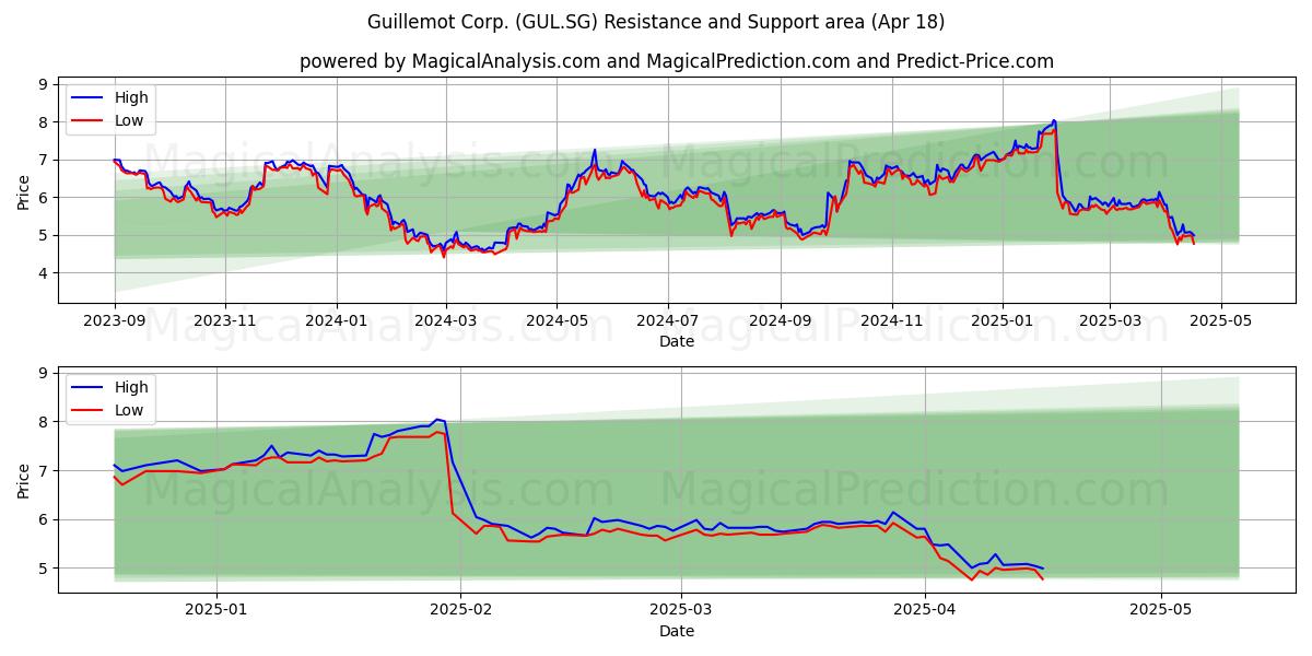  Guillemot Corp. (GUL.SG) Support and Resistance area (18 Apr) 