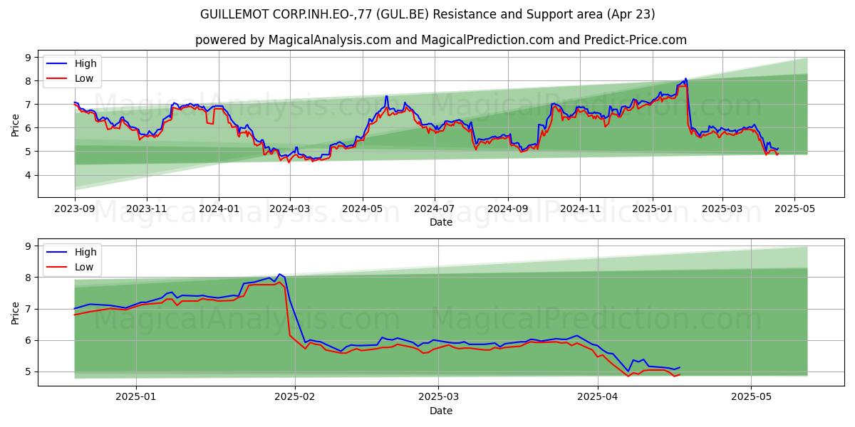  GUILLEMOT CORP.INH.EO-,77 (GUL.BE) Support and Resistance area (23 Apr) 