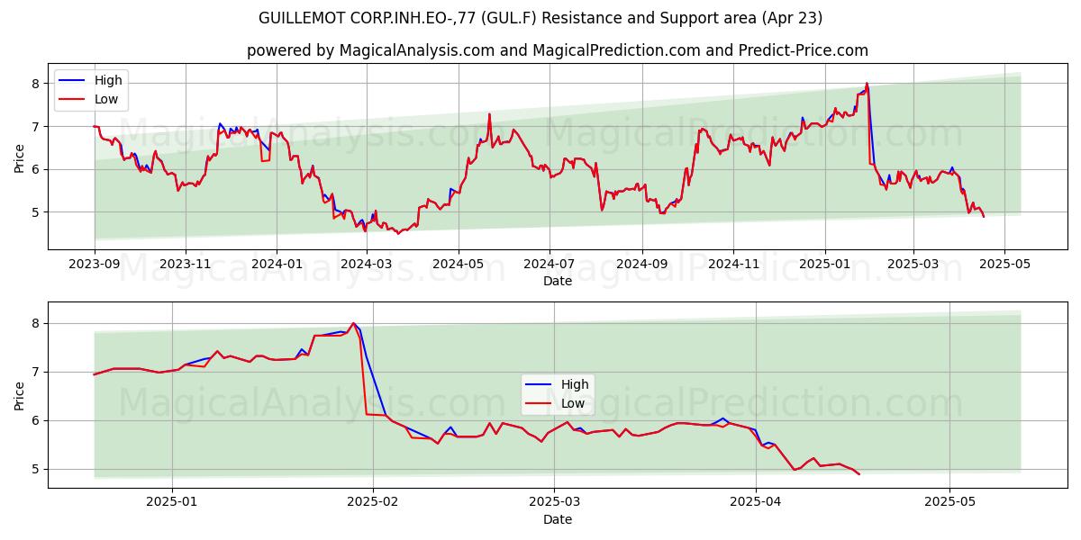 GUILLEMOT CORP.INH.EO-,77 (GUL.F) Support and Resistance area (23 Apr) GUILLEMOT CORP.INH.EO-,77 (GUL.F) Support and Resistance area (23 Apr)