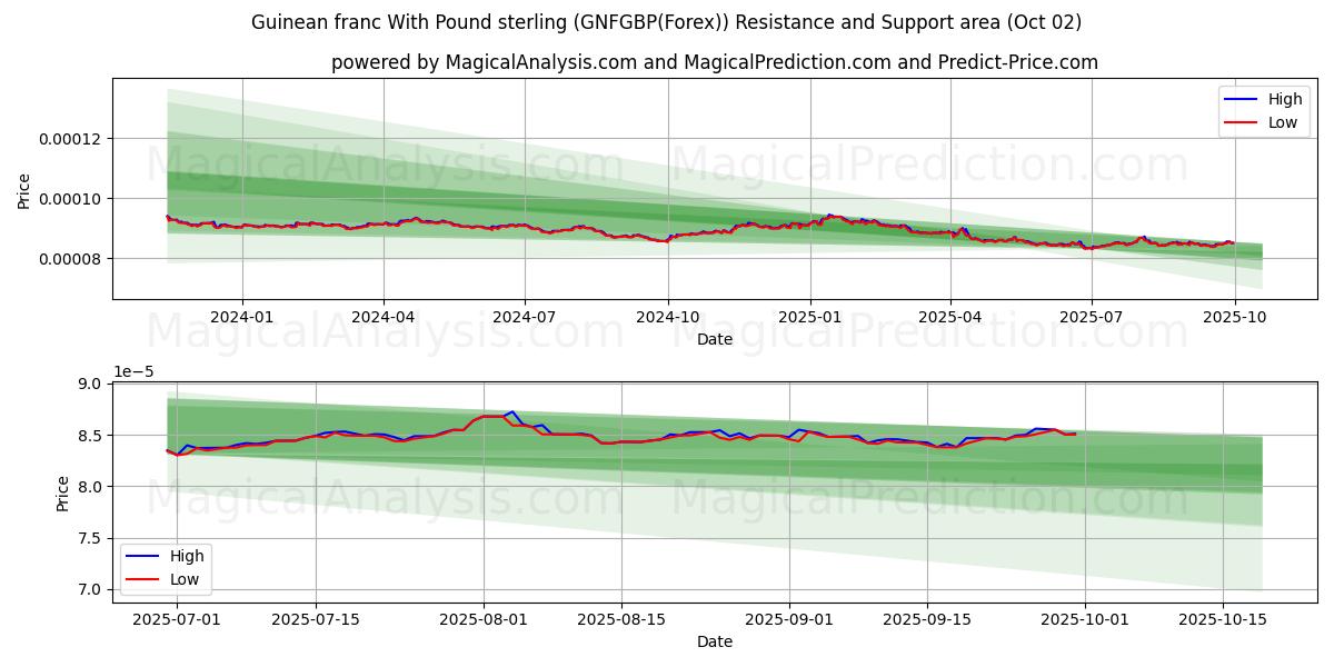  पाउंड स्टर्लिंग के साथ गिनीयन फ़्रैंक (GNFGBP(Forex)) Support and Resistance area (26 Sep) 