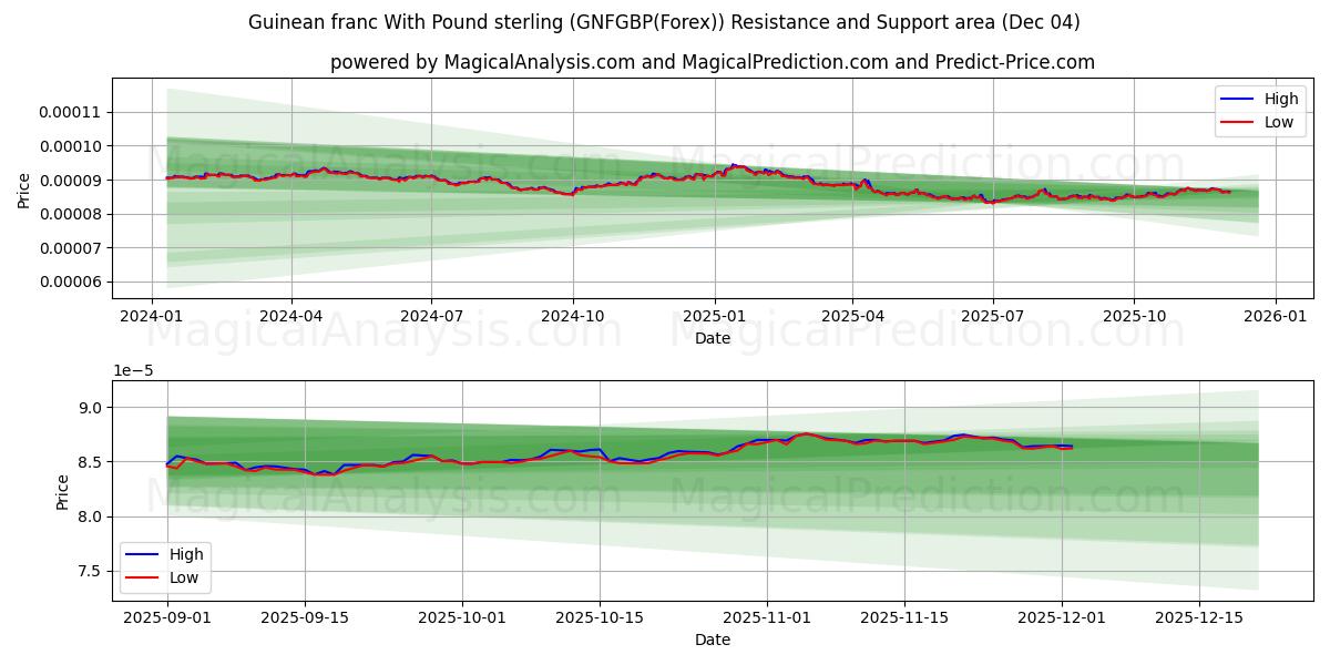  Guinea-Franc mit Pfund Sterling (GNFGBP(Forex)) Support and Resistance area (03 Dec) 