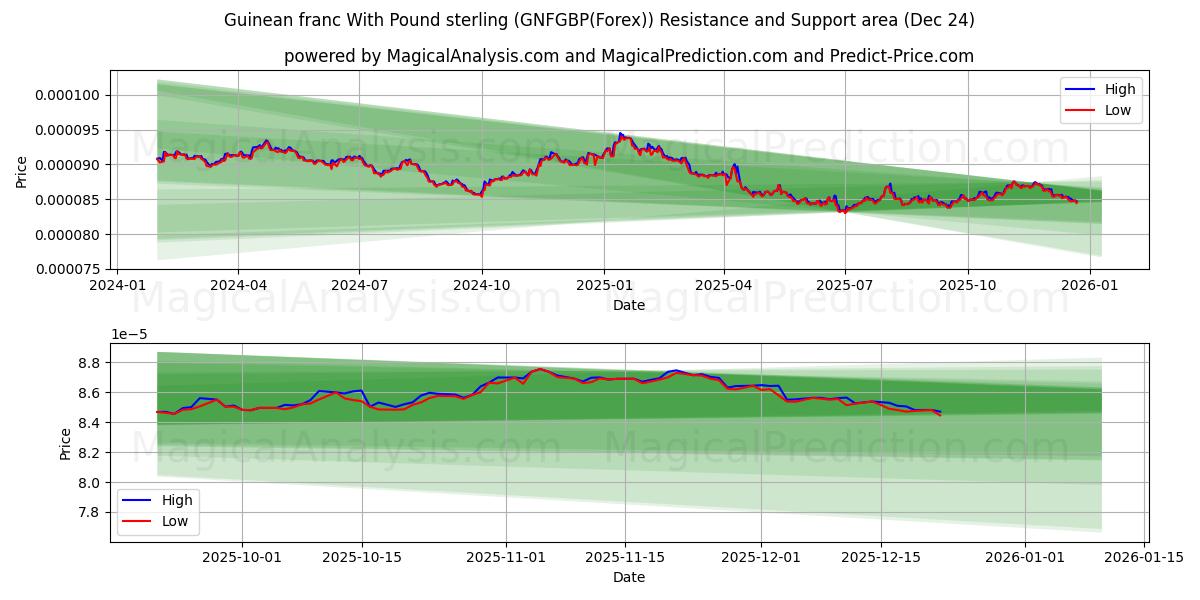  Guinea-Franc mit Pfund Sterling (GNFGBP(Forex)) Support and Resistance area (23 Dec) 