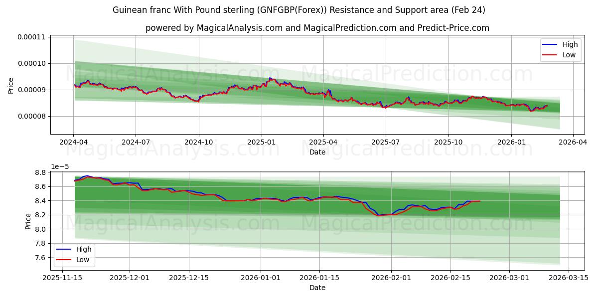  ギニア フランと英ポンド (GNFGBP(Forex)) Support and Resistance area (23 Feb) 