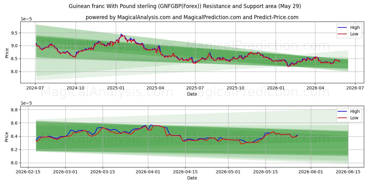  Franc guinéen avec livre sterling (GNFGBP(Forex)) Support and Resistance area (28 May) 