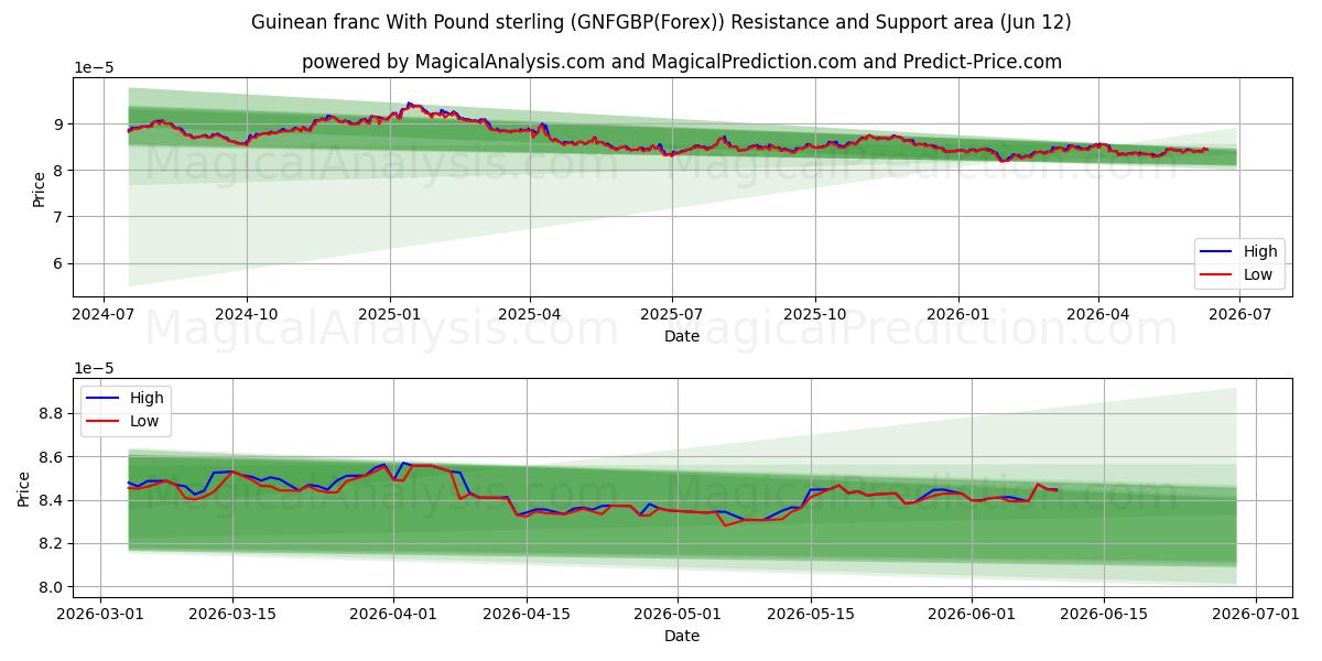  Guinean franc With Pound sterling (GNFGBP(Forex)) Support and Resistance area (11 Jun) 