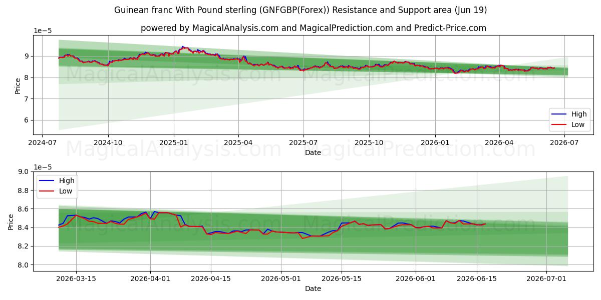  ギニア フランと英ポンド (GNFGBP(Forex)) Support and Resistance area (18 Jun) 