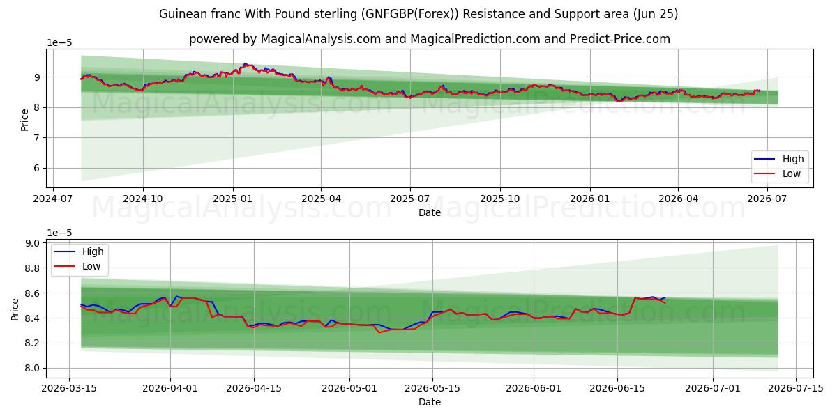  Franco guineense com libra esterlina (GNFGBP(Forex)) Support and Resistance area (24 Jun) 
