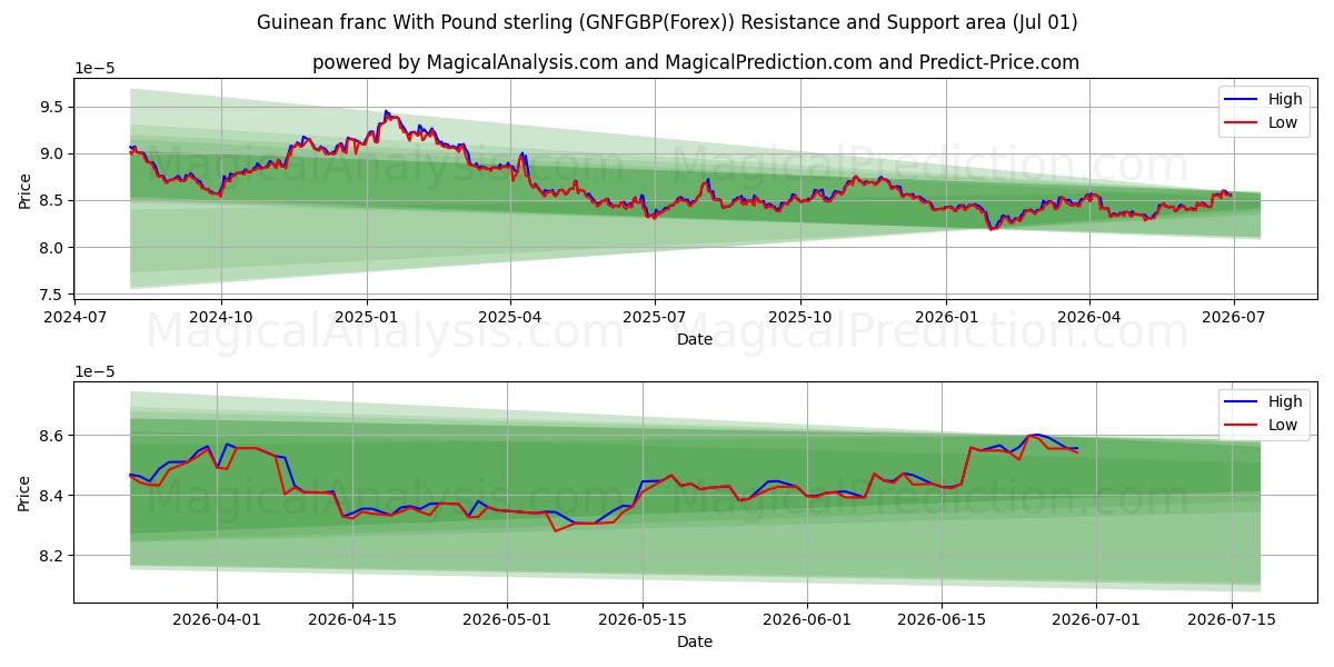  فرانک گینه با پوند استرلینگ (GNFGBP(Forex)) Support and Resistance area (30 Jun) 